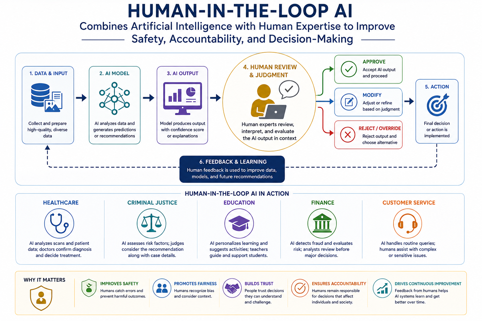 Human-in-the-Loop AI