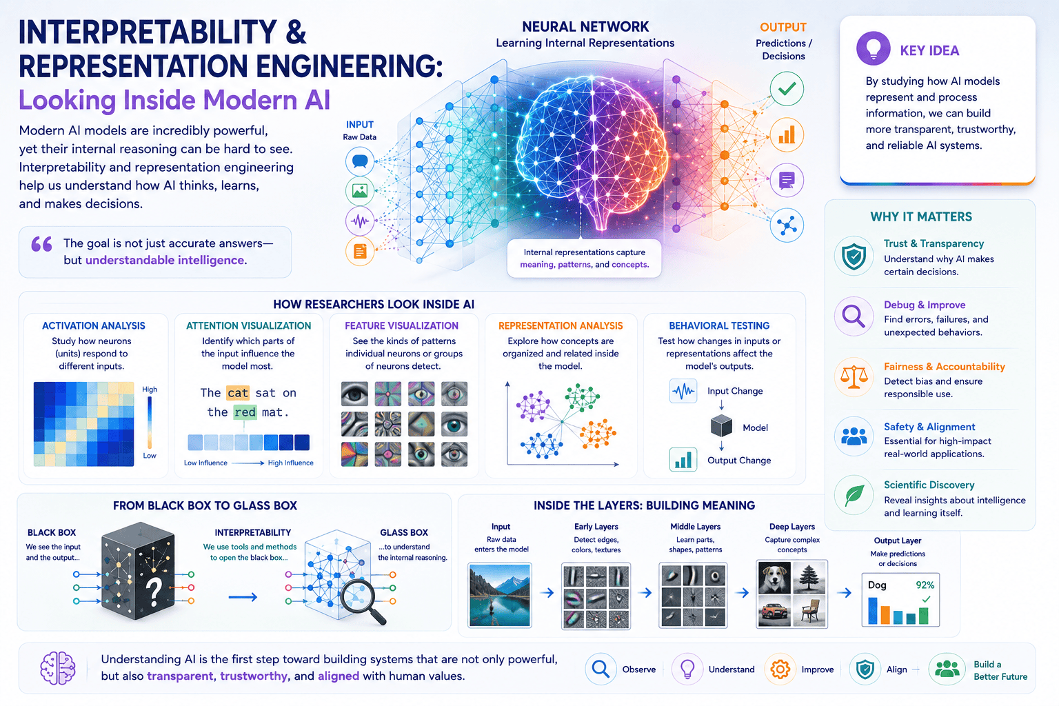 Looking Inside Modern AI