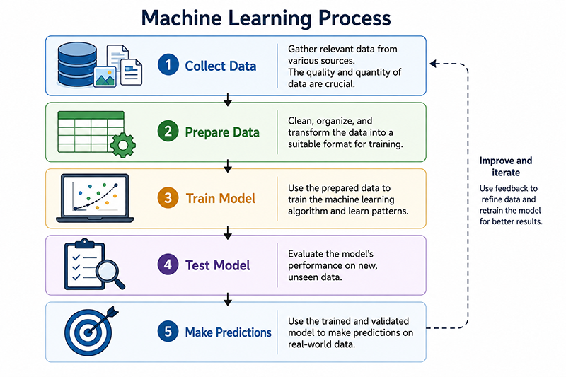 Machine Learning