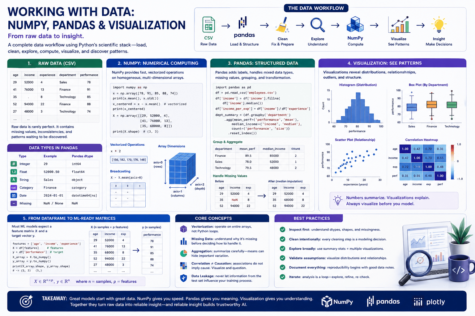 NumPy, Pandas & Visualization
