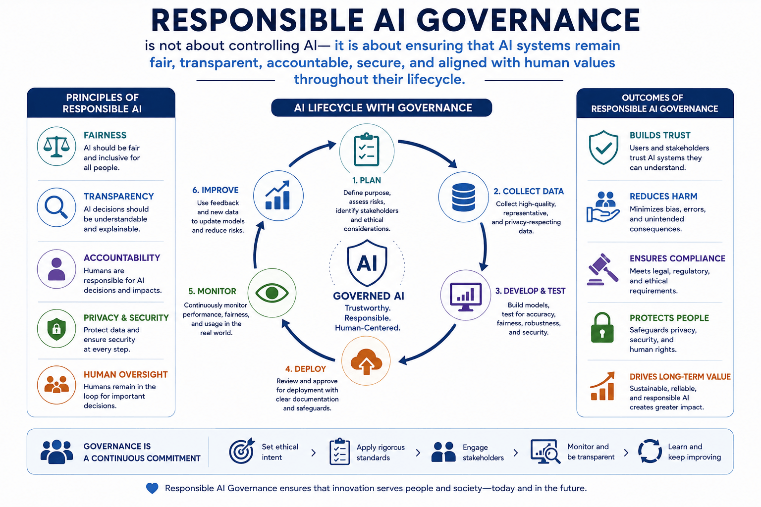 Responsible AI Governance