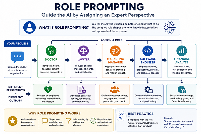 Role Prompting
