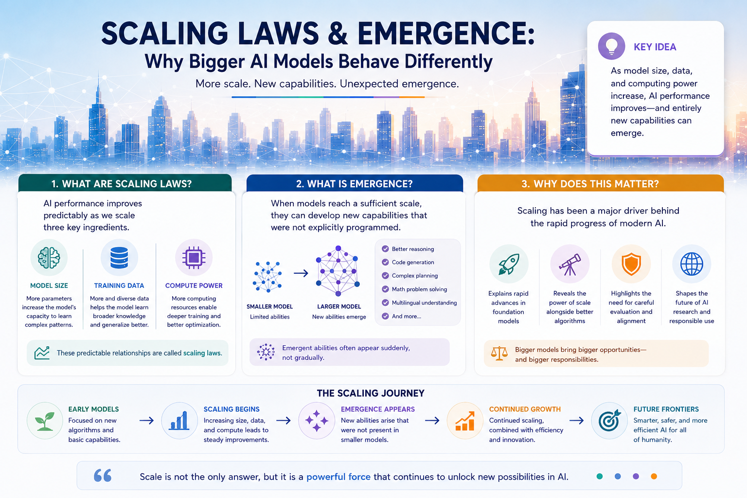 Scaling Laws & Emergence