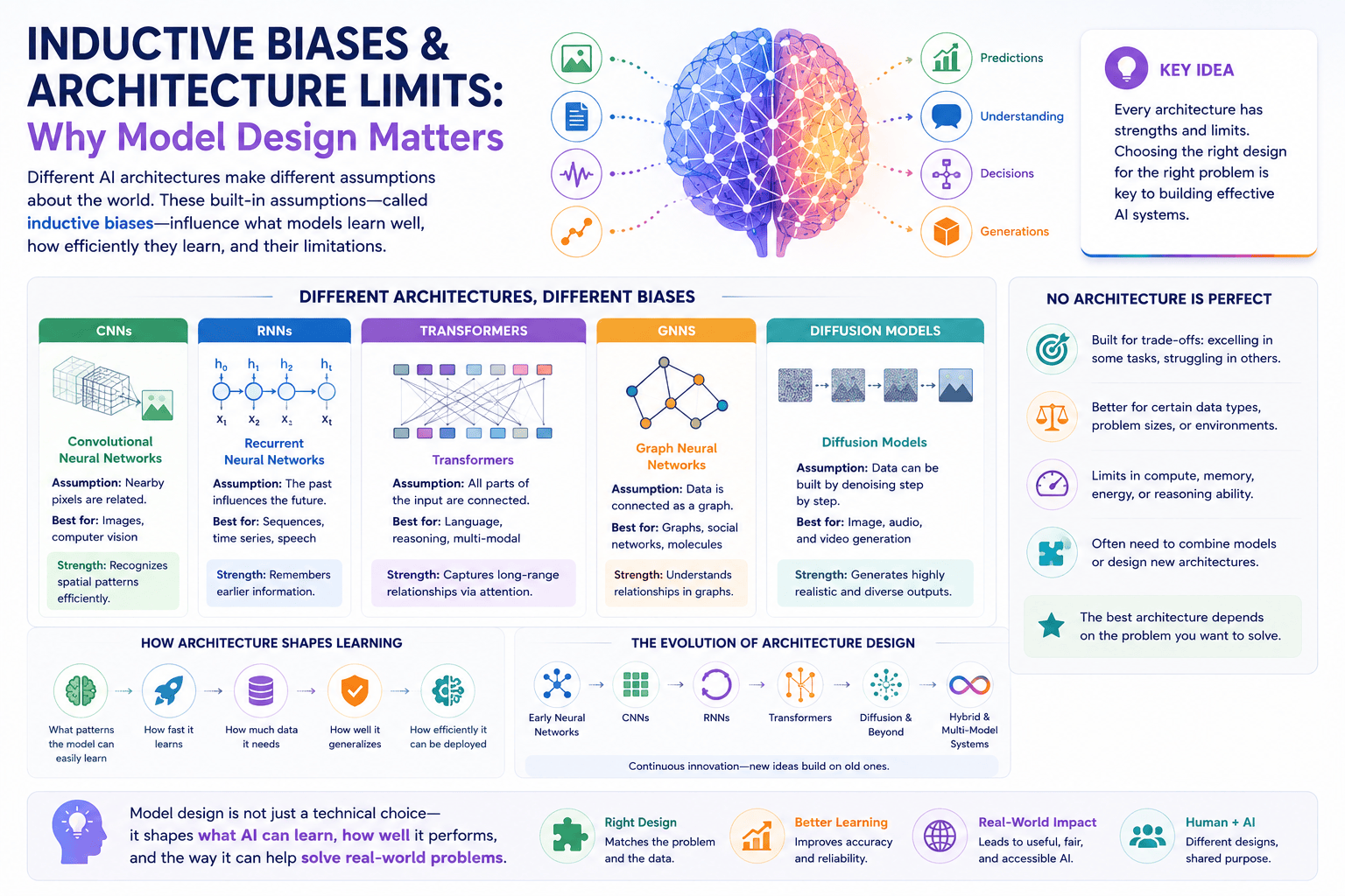 Why Model Design Matters